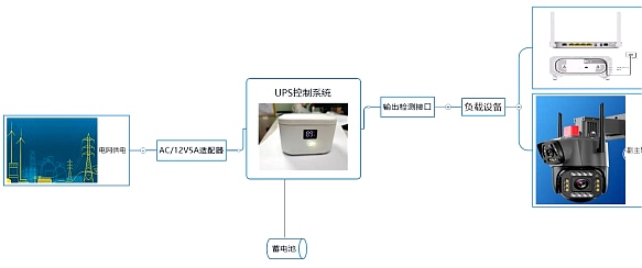 UPS不断电切换流程